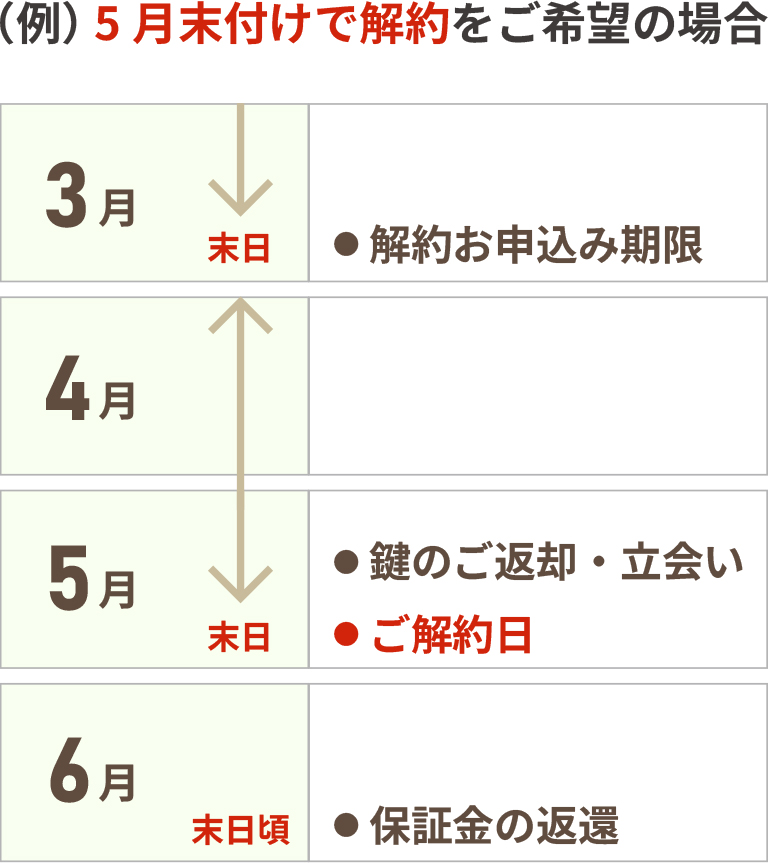 （例）5月末付けで解約ご希望の場合
