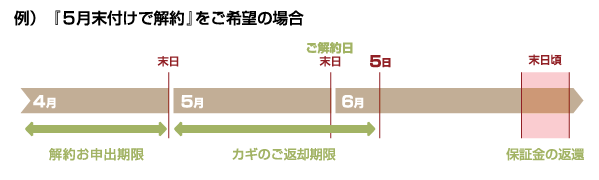 解約の流れ